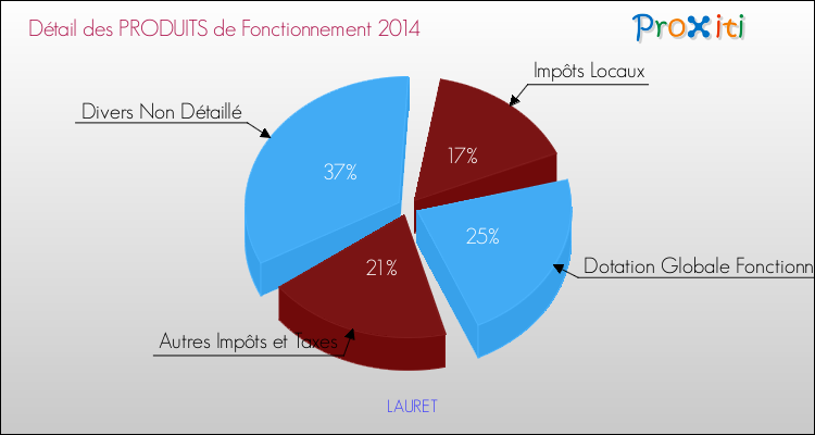 Décomposition du Budget de Fonctionnement 2014 de la commune de LAURET Budget de Fonctionnement 2014 pour la commune de LAURET