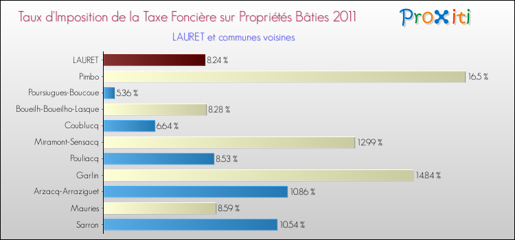 Taux d'imposition de la taxe foncière sur le bati 2011 pour LAURET et les communes proches Comparaison des taux d'imposition de la taxe foncière sur le bati 2011 pour LAURET et les communes voisines