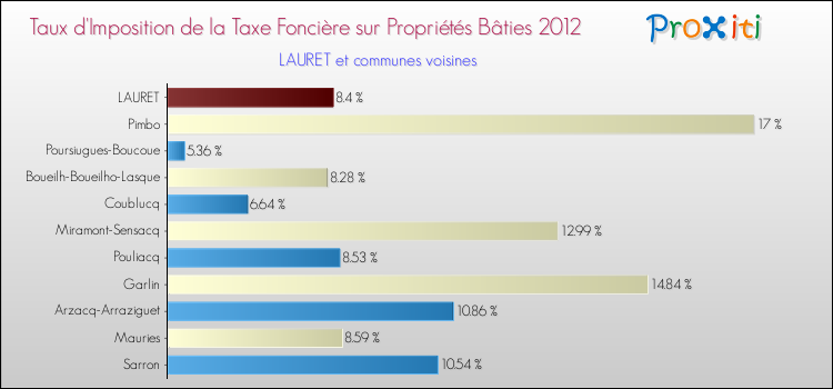 Taux d'imposition de la taxe foncière sur le bati 2012 pour LAURET et les communes proches Comparaison des taux d'imposition de la taxe foncière sur le bati 2012 pour LAURET et les communes voisines