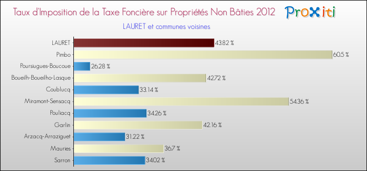 Taux d'imposition de la taxe foncière sur les immeubles et terrains non batis 2012 pour LAURET et les communes proches Comparaison des taux d'imposition de la taxe foncière sur les immeubles et terrains non batis 2012 pour LAURET et les communes voisines