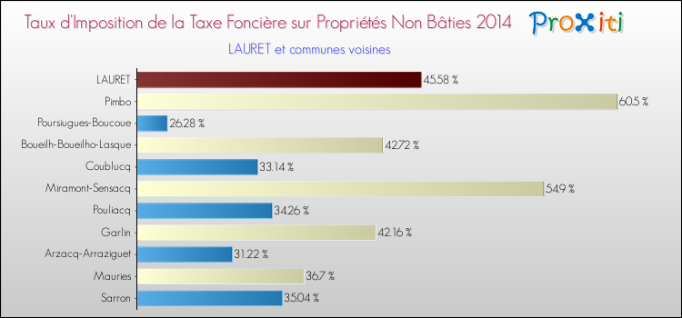 Taux d'imposition de la taxe foncière sur les immeubles et terrains non batis 2014 pour LAURET et les communes proches Comparaison des taux d'imposition de la taxe foncière sur les immeubles et terrains non batis 2014 pour LAURET et les communes voisines