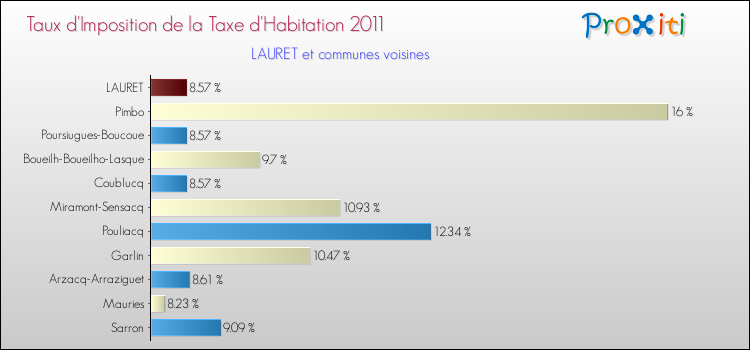 Taux d'imposition de la taxe d'habitation 2011 pour LAURET et les communes proches Comparaison des taux d'imposition de la taxe d'habitation 2011 pour LAURET et les communes voisines