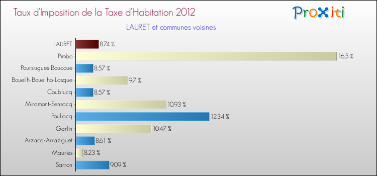 Taux d'imposition de la taxe d'habitation 2012 pour LAURET et les communes proches Comparaison des taux d'imposition de la taxe d'habitation 2012 pour LAURET et les communes voisines