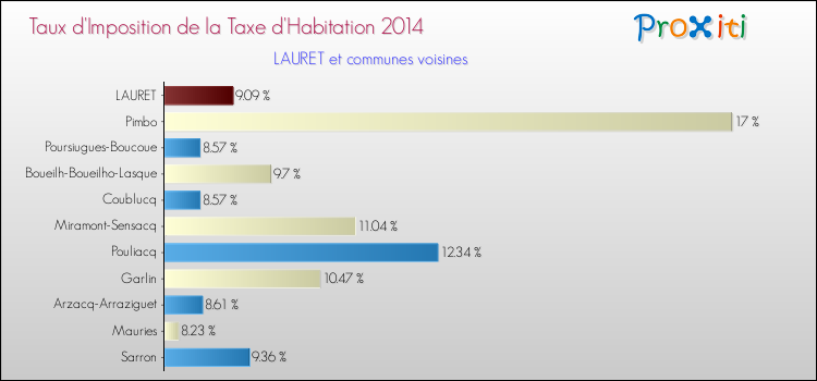 Taux d'imposition de la taxe d'habitation 2014 pour LAURET et les communes proches Comparaison des taux d'imposition de la taxe d'habitation 2014 pour LAURET et les communes voisines