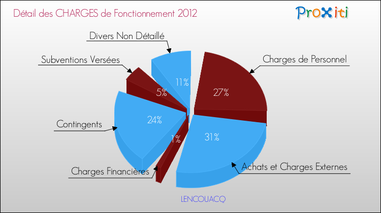 Décomposition des Charges de Fonctionnement 2012 de la commune de LENCOUACQ Charges de Fonctionnement 2012 pour la commune de LENCOUACQ