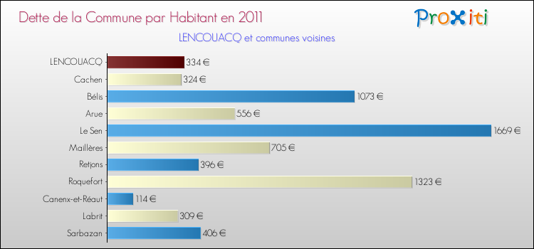 Dette par habitant de la commune en 2011 pour LENCOUACQ et les communes proches Comparaison de la dette par habitant de la commune en 2011 pour LENCOUACQ et les communes voisines