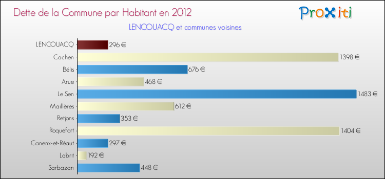 Dette par habitant de la commune en 2012 pour LENCOUACQ et les communes proches Comparaison de la dette par habitant de la commune en 2012 pour LENCOUACQ et les communes voisines