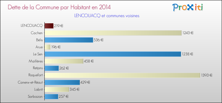 Dette par habitant de la commune en 2014 pour LENCOUACQ et les communes proches Comparaison de la dette par habitant de la commune en 2014 pour LENCOUACQ et les communes voisines