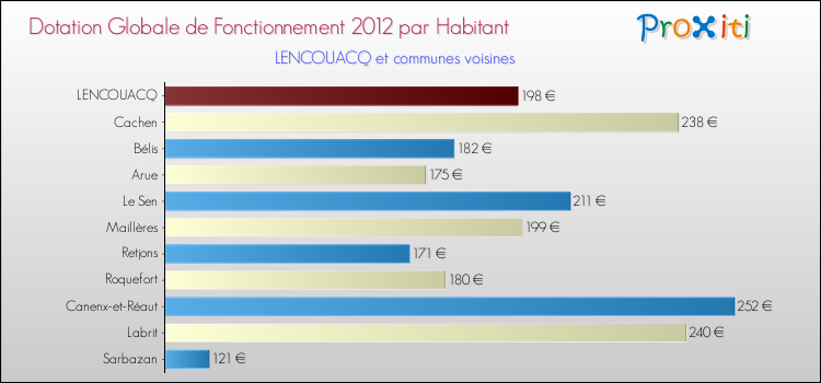 Montant des dotations globales de fonctionnement DGF par Habitant pour LENCOUACQ et les communes proches Comparaison des des dotations globales de fonctionnement DGF par habitant pour LENCOUACQ et les communes voisines