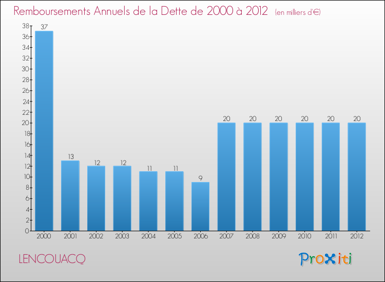 Evolution de l'annuité de la dette pour la commune de LENCOUACQ de 2000 à 2012 Annuités de la dette pour LENCOUACQ de 2000 à 2012