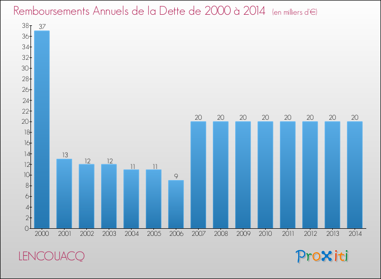 Evolution de l'annuité de la dette pour la commune de LENCOUACQ de 2000 à 2014 Annuités de la dette pour LENCOUACQ de 2000 à 2014