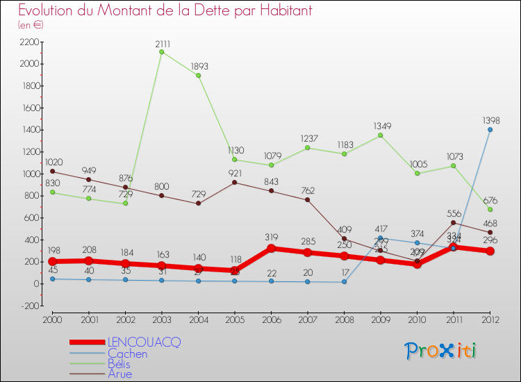 Evolution de la dette par habitant pour la commune de LENCOUACQ et les communes proches de 2000 à 2012 Comparaison de la dette par habitant pour LENCOUACQ et les communes voisines de 2000 à 2012