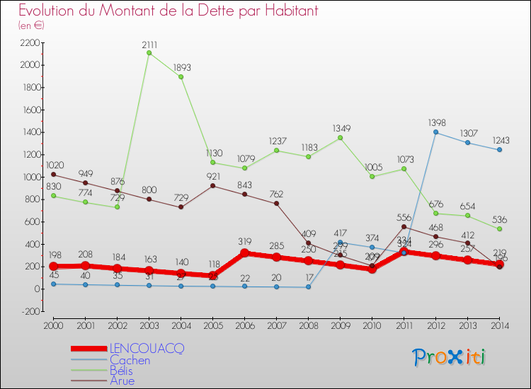 Evolution de la dette par habitant pour la commune de LENCOUACQ et les communes proches de 2000 à 2014 Comparaison de la dette par habitant pour LENCOUACQ et les communes voisines de 2000 à 2014
