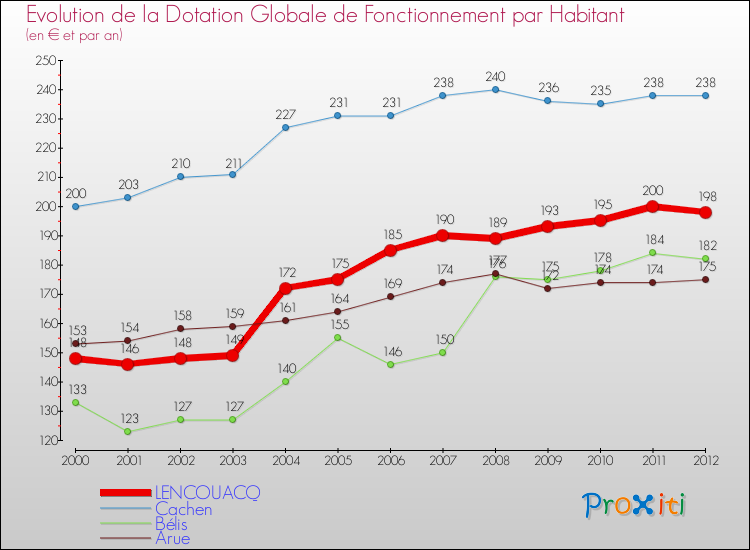 Evolution et montant de la dotation globale de fonctionnement par Habitant pour LENCOUACQ et les communes proches Comparaison des dotations globales de fonctionnement par habitant pour LENCOUACQ et les communes voisines