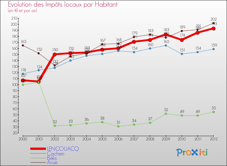 Evolution et montant des impôts locaux par Habitant pour LENCOUACQ et les communes proches Comparaison des impôts locaux par habitant pour LENCOUACQ et les communes voisines