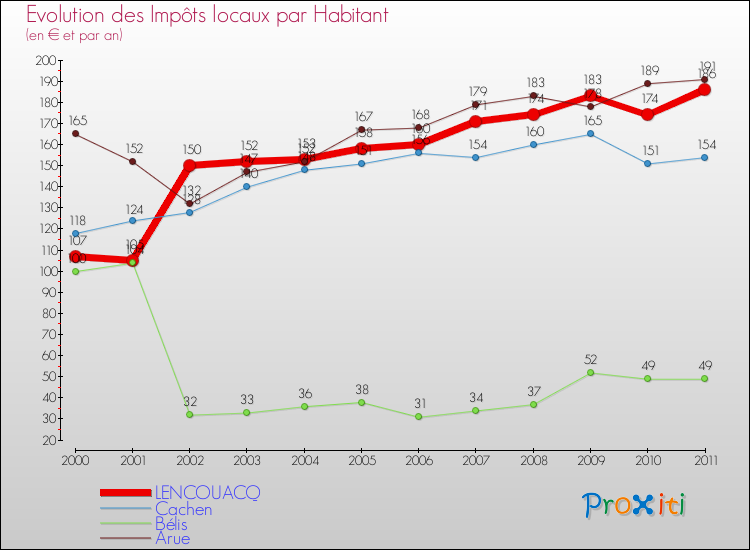 Evolution et montant des impôts locaux par Habitant pour LENCOUACQ et les communes proches Comparaison des impôts locaux par habitant pour LENCOUACQ et les communes voisines