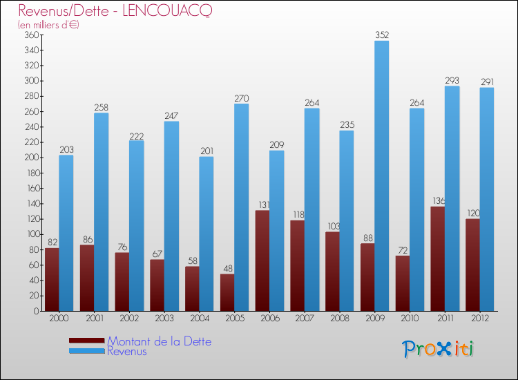 Evolution comparée de la dette et des revenus pour la commune de LENCOUACQ de 2000 à 2012 Comparaison de la dette et des revenus pour LENCOUACQ de 2000 à 2012