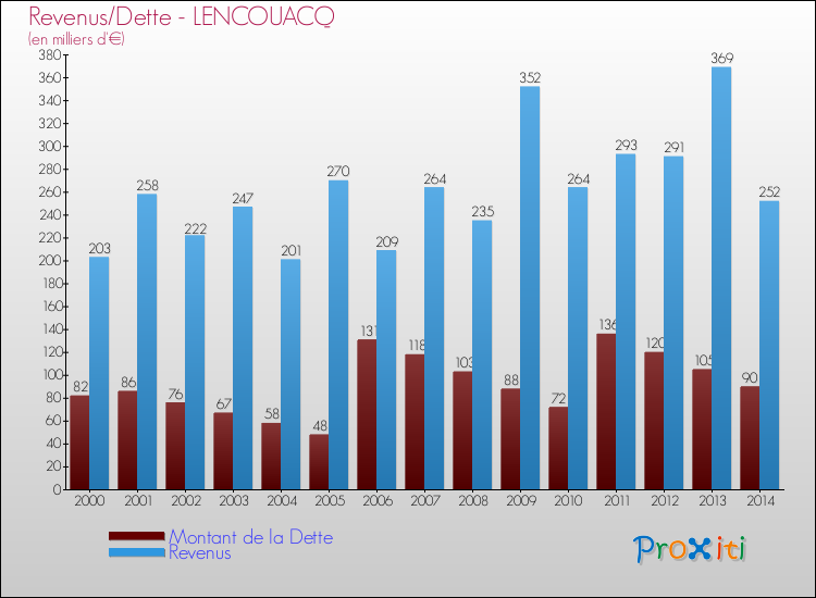 Evolution comparée de la dette et des revenus pour la commune de LENCOUACQ de 2000 à 2014 Comparaison de la dette et des revenus pour LENCOUACQ de 2000 à 2014