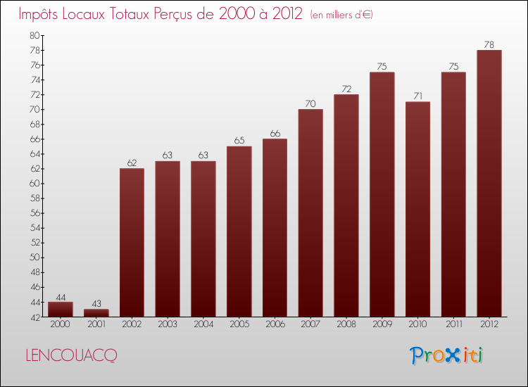 Evolution des Impôts Locaux pour la commune de LENCOUACQ de 2000 à 2012 Evolution des Impôts Locaux pour LENCOUACQ de 2000 à 2012