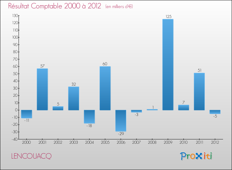 Evolution du résultat comptable pour la commune de LENCOUACQ de 2000 à 2012 Evolution du résultat comptable pour LENCOUACQ de 2000 à 2012