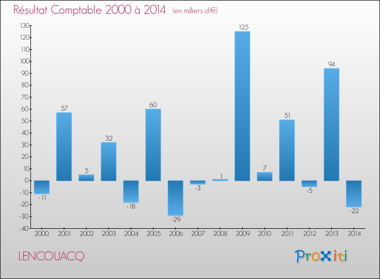Evolution du résultat comptable pour la commune de LENCOUACQ de 2000 à 2014 Evolution du résultat comptable pour LENCOUACQ de 2000 à 2014