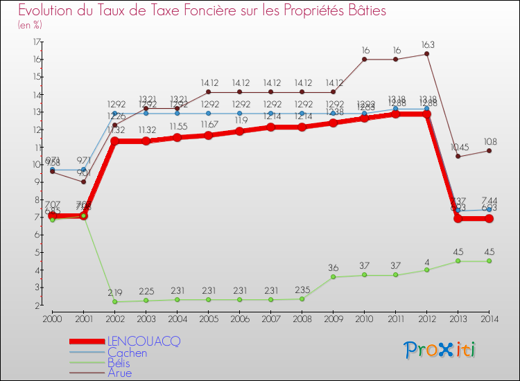 Evolution du taux de la taxe foncière sur le bati pour LENCOUACQ et les communes proches de 2000 à 2014 Comparaison des taux de taxe foncière sur le bati pour LENCOUACQ et les communes voisines de 2000 à 2014