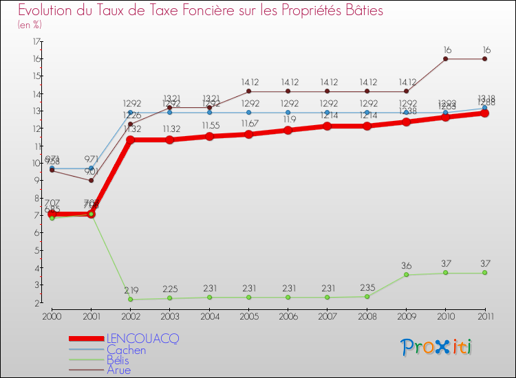 Evolution du taux de la taxe foncière sur le bati pour LENCOUACQ et les communes proches Comparaison des taux de taxe foncière sur le bati pour LENCOUACQ et les communes voisines