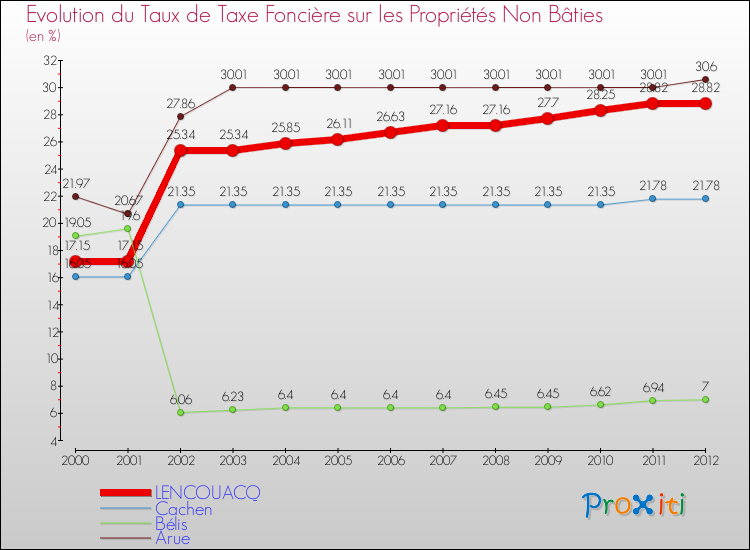 Evolution du taux de la taxe foncière sur les immeubles et terrains non batis pour LENCOUACQ et les communes proches de 2000 à 2012 Comparaison des taux de la taxe foncière sur les immeubles et terrains non batis pour LENCOUACQ et les communes voisines de 2000 à 2012
