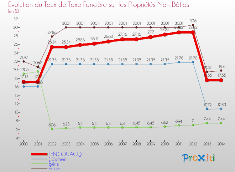 Evolution du taux de la taxe foncière sur les immeubles et terrains non batis pour LENCOUACQ et les communes proches de 2000 à 2014 Comparaison des taux de la taxe foncière sur les immeubles et terrains non batis pour LENCOUACQ et les communes voisines de 2000 à 2014