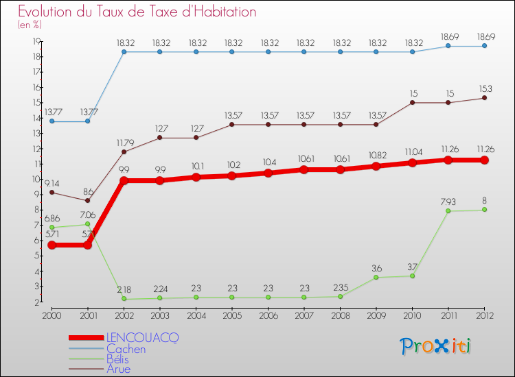 Evolution du taux de la taxe d'habitation pour LENCOUACQ et les communes proches Comparaison des taux de la taxe d'habitation pour LENCOUACQ et les communes voisines
