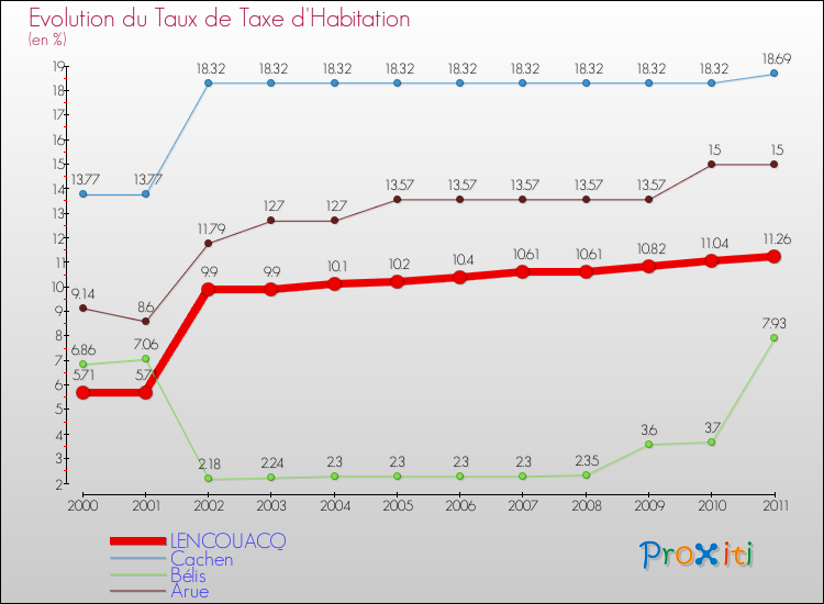 Evolution du taux de la taxe d'habitation pour LENCOUACQ et les communes proches Comparaison des taux de la taxe d'habitation pour LENCOUACQ et les communes voisines
