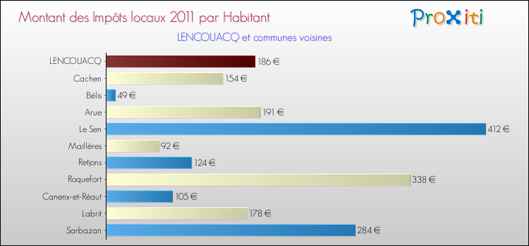 Montant des impôts locaux par Habitant pour LENCOUACQ et les communes proches Comparaison des impôts locaux par habitant pour LENCOUACQ et les communes voisines