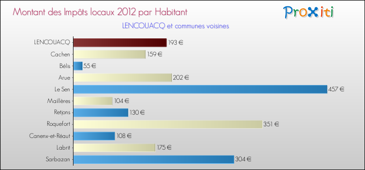 Montant des impôts locaux par Habitant pour LENCOUACQ et les communes proches Comparaison des impôts locaux par habitant pour LENCOUACQ et les communes voisines