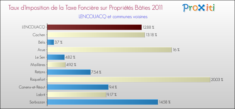 Taux d'imposition de la taxe foncière sur le bati 2011 pour LENCOUACQ et les communes proches Comparaison des taux d'imposition de la taxe foncière sur le bati 2011 pour LENCOUACQ et les communes voisines