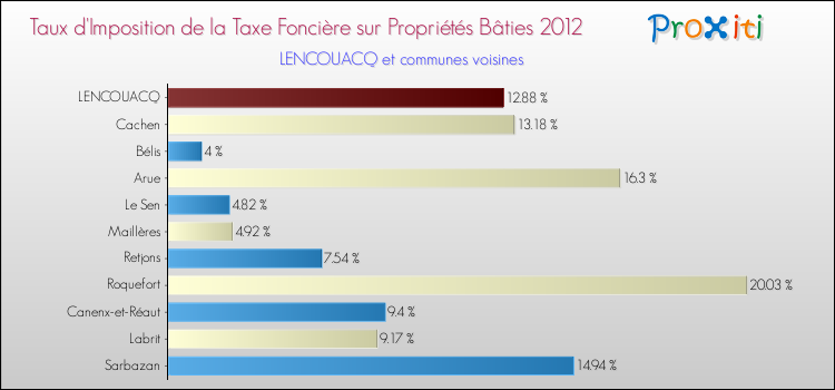 Taux d'imposition de la taxe foncière sur le bati 2012 pour LENCOUACQ et les communes proches Comparaison des taux d'imposition de la taxe foncière sur le bati 2012 pour LENCOUACQ et les communes voisines