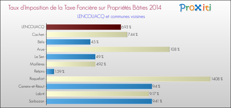Taux d'imposition de la taxe foncière sur le bati 2014 pour LENCOUACQ et les communes proches Comparaison des taux d'imposition de la taxe foncière sur le bati 2014 pour LENCOUACQ et les communes voisines
