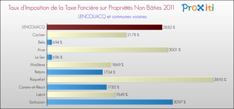 Taux d'imposition de la taxe foncière sur les immeubles et terrains non batis 2011 pour LENCOUACQ et les communes proches Comparaison des taux d'imposition de la taxe foncière sur les immeubles et terrains non batis 2011 pour LENCOUACQ et les communes voisines