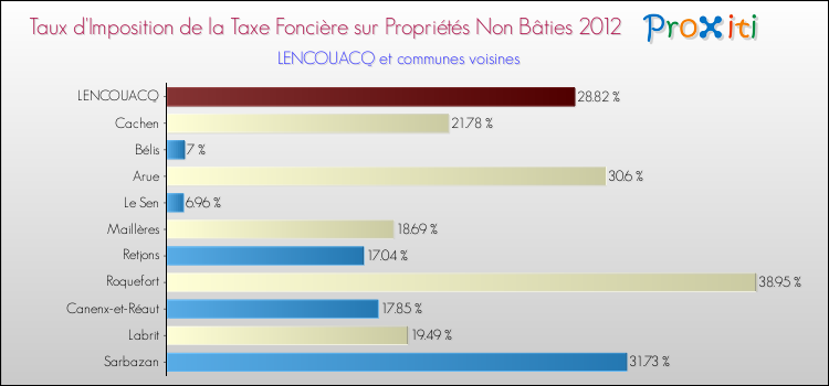 Taux d'imposition de la taxe foncière sur les immeubles et terrains non batis 2012 pour LENCOUACQ et les communes proches Comparaison des taux d'imposition de la taxe foncière sur les immeubles et terrains non batis 2012 pour LENCOUACQ et les communes voisines