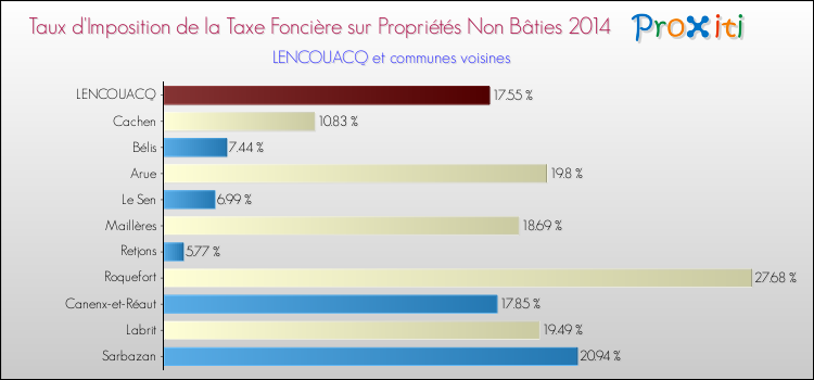 Taux d'imposition de la taxe foncière sur les immeubles et terrains non batis 2014 pour LENCOUACQ et les communes proches Comparaison des taux d'imposition de la taxe foncière sur les immeubles et terrains non batis 2014 pour LENCOUACQ et les communes voisines