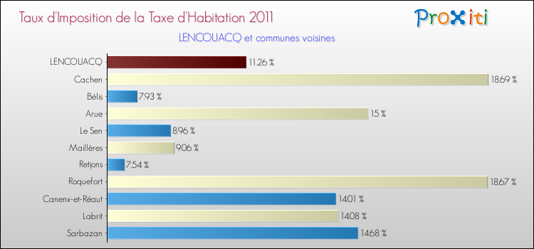 Taux d'imposition de la taxe d'habitation 2011 pour LENCOUACQ et les communes proches Comparaison des taux d'imposition de la taxe d'habitation 2011 pour LENCOUACQ et les communes voisines