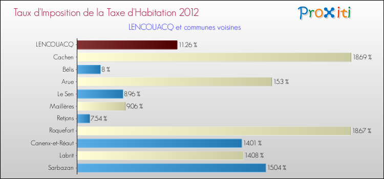 Taux d'imposition de la taxe d'habitation 2012 pour LENCOUACQ et les communes proches Comparaison des taux d'imposition de la taxe d'habitation 2012 pour LENCOUACQ et les communes voisines