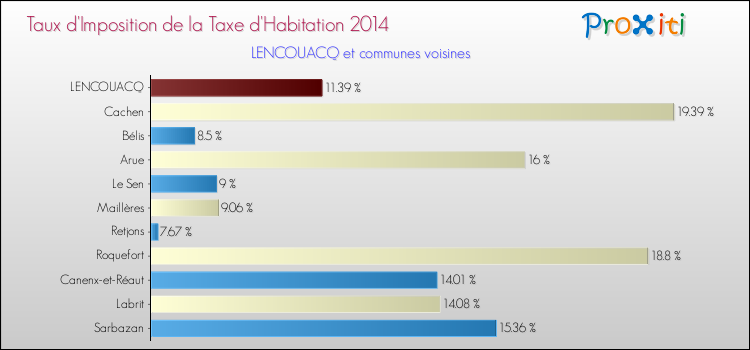 Taux d'imposition de la taxe d'habitation 2014 pour LENCOUACQ et les communes proches Comparaison des taux d'imposition de la taxe d'habitation 2014 pour LENCOUACQ et les communes voisines