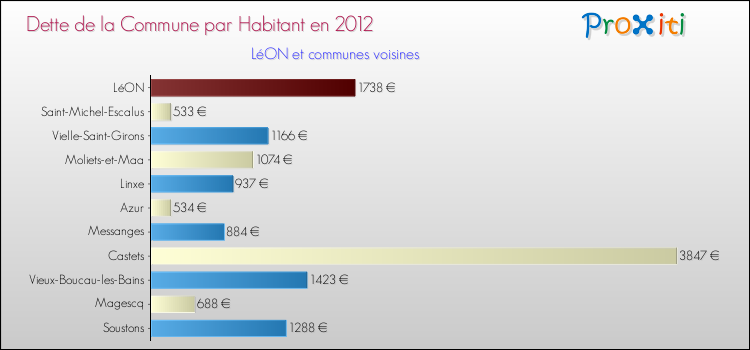 Dette par habitant de la commune en 2012 pour LéON et les communes proches Comparaison de la dette par habitant de la commune en 2012 pour LéON et les communes voisines