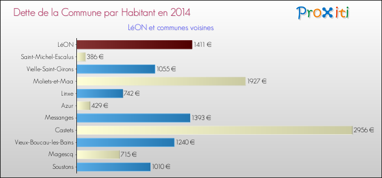 Dette par habitant de la commune en 2014 pour LéON et les communes proches Comparaison de la dette par habitant de la commune en 2014 pour LéON et les communes voisines