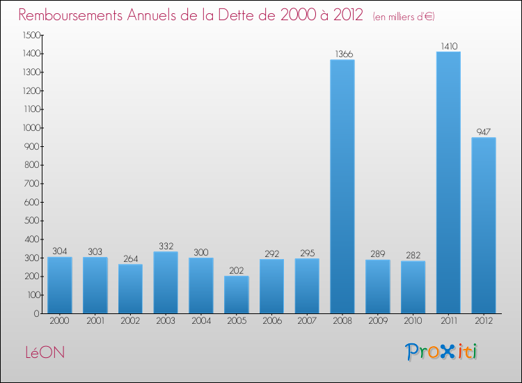 Evolution de l'annuité de la dette pour la commune de LéON de 2000 à 2012 Annuités de la dette pour LéON de 2000 à 2012