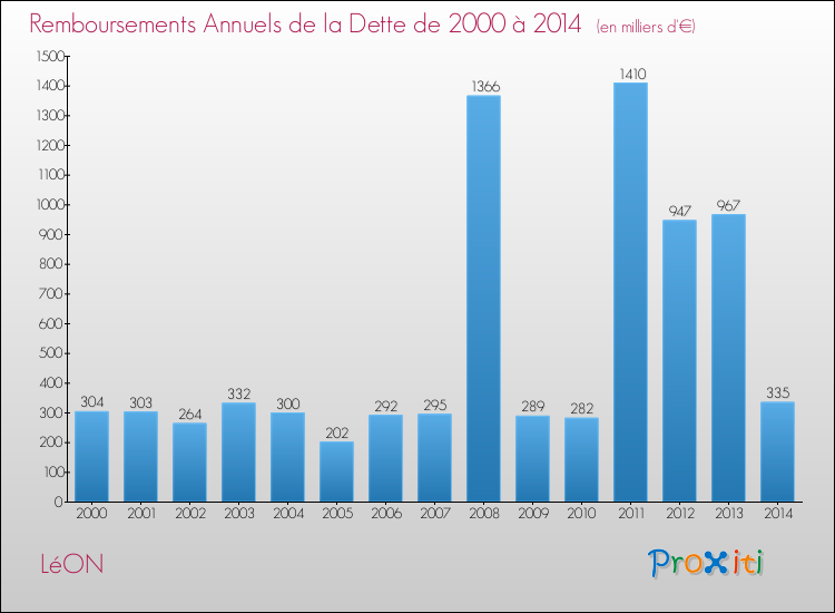 Evolution de l'annuité de la dette pour la commune de LéON de 2000 à 2014 Annuités de la dette pour LéON de 2000 à 2014