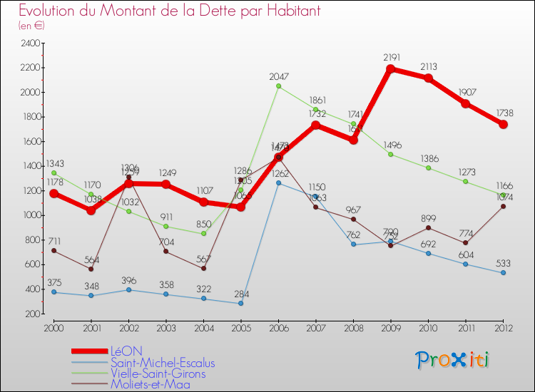 Evolution de la dette par habitant pour la commune de LéON et les communes proches de 2000 à 2012 Comparaison de la dette par habitant pour LéON et les communes voisines de 2000 à 2012
