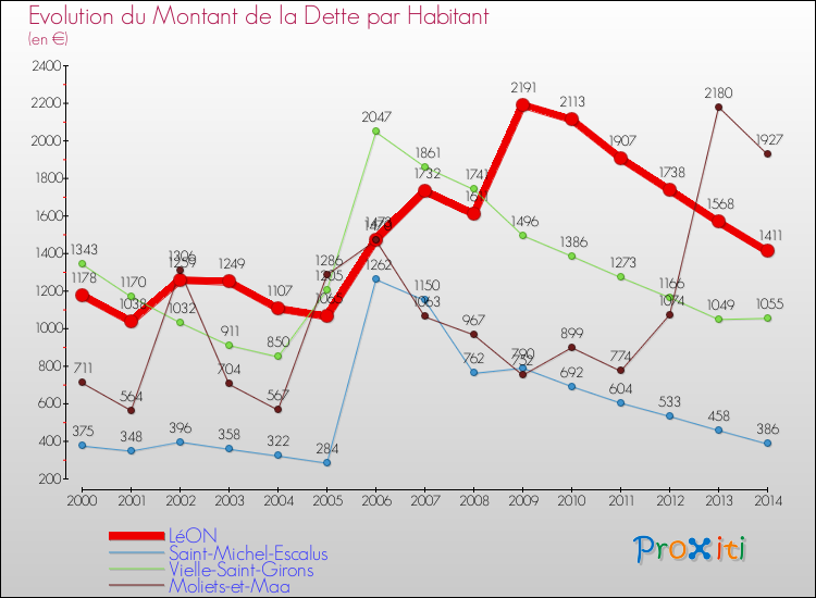 Evolution de la dette par habitant pour la commune de LéON et les communes proches de 2000 à 2014 Comparaison de la dette par habitant pour LéON et les communes voisines de 2000 à 2014