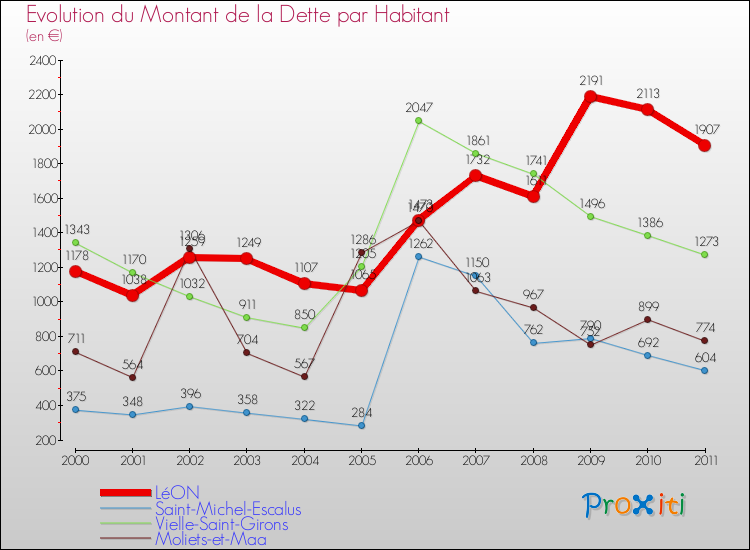 Evolution de la dette par habitant pour la commune de LéON et les communes proches Comparaison de la dette par habitant pour LéON et les communes voisines