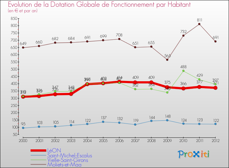 Evolution et montant de la dotation globale de fonctionnement par Habitant pour LéON et les communes proches Comparaison des dotations globales de fonctionnement par habitant pour LéON et les communes voisines